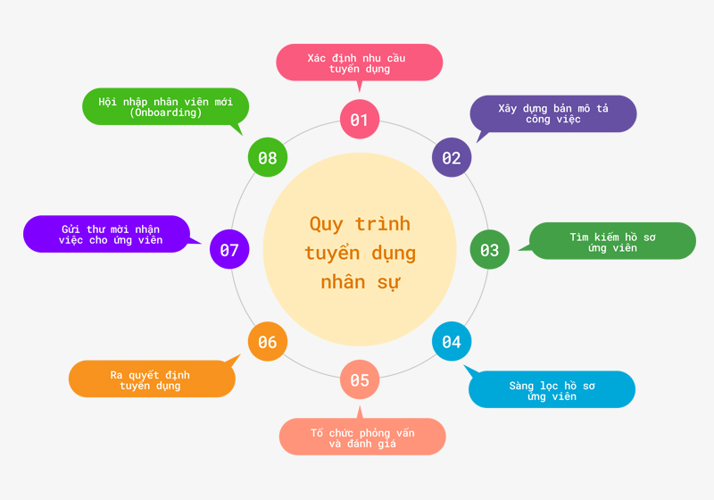 sơ đồ quy trình tuyển dụng 