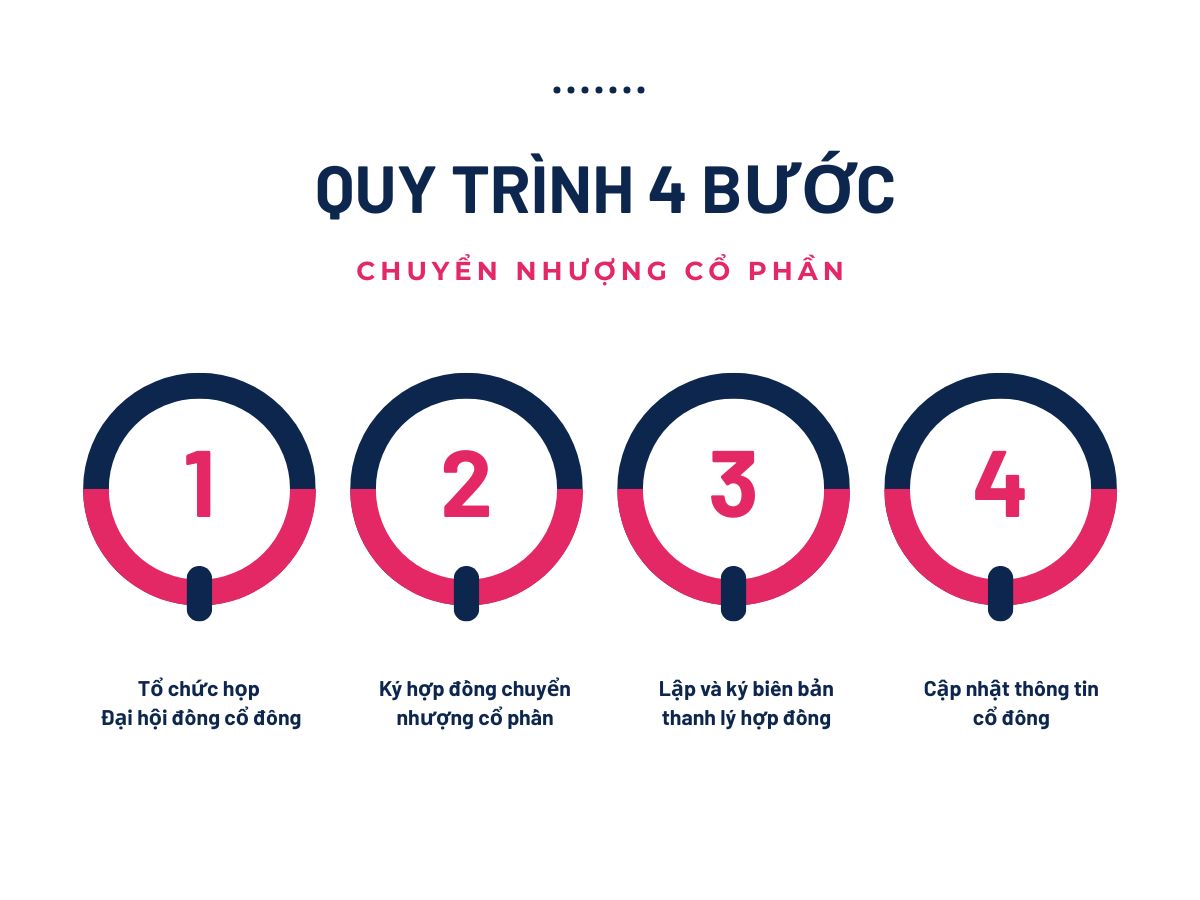 Quy trình thủ tục chuyển nhượng