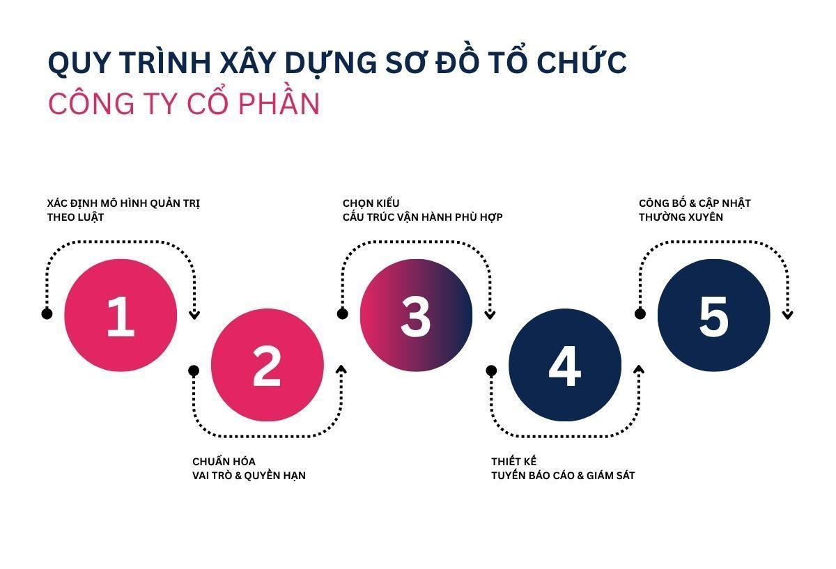 Các bước xây dựng sơ đồ tổ chức công ty cổ phần