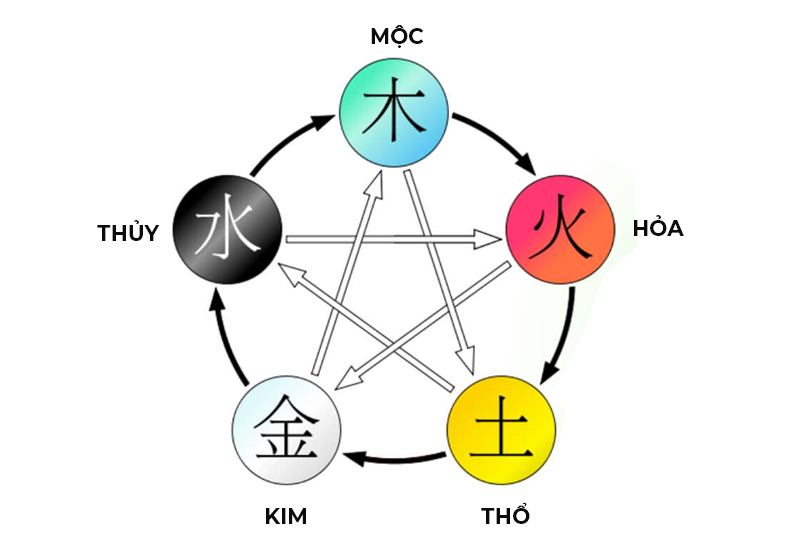 Kim Mộc Thủy Hỏa Thổ là gì?