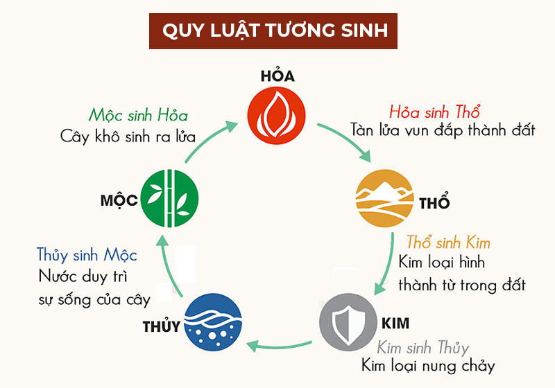 Quy luật ngũ hành tương sinh