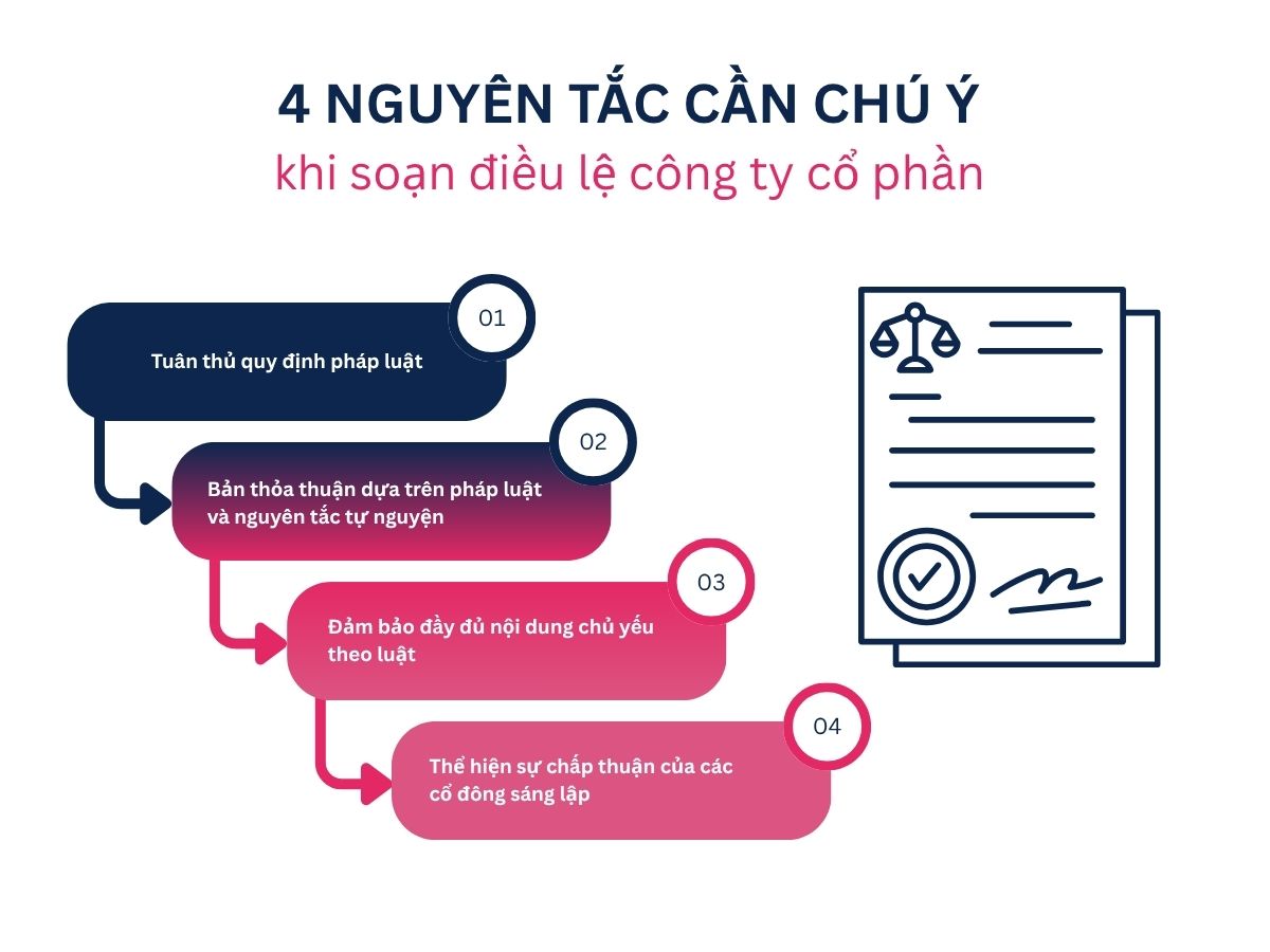Nguyên tắc xây dựng điều lệ công ty cổ phần