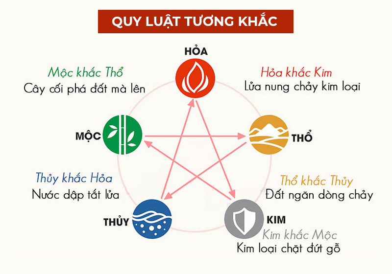 Quy luật ngũ hành tương khắc