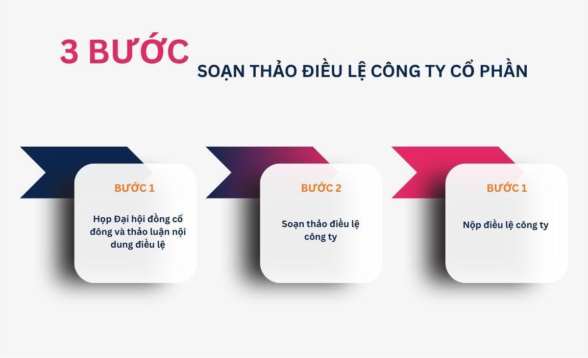 Quy trình soạn thảo điều lệ công ty cổ phần chuẩn,
