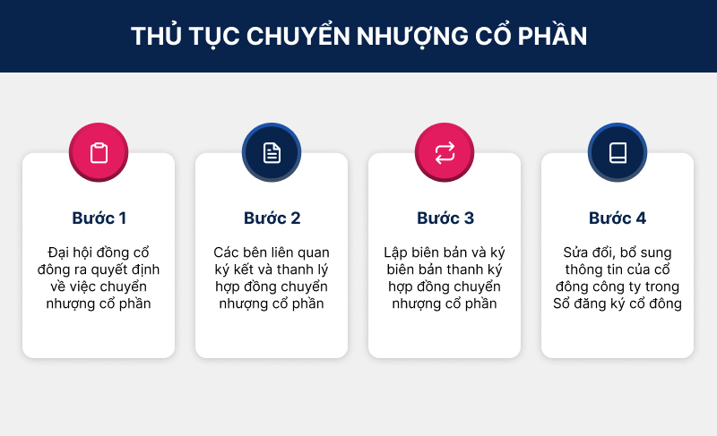 Thủ tục chuyển nhượng cổ phần trong công ty cổ phần