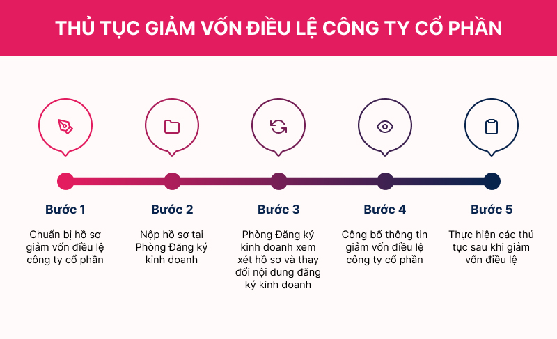 Thủ tục giảm vốn điều lệ công ty cổ phần mới nhất hiện nay