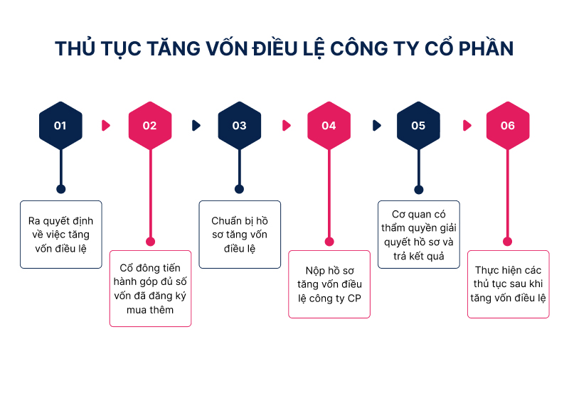 Thủ tục tăng vốn điều lệ công ty cổ phần mới nhất