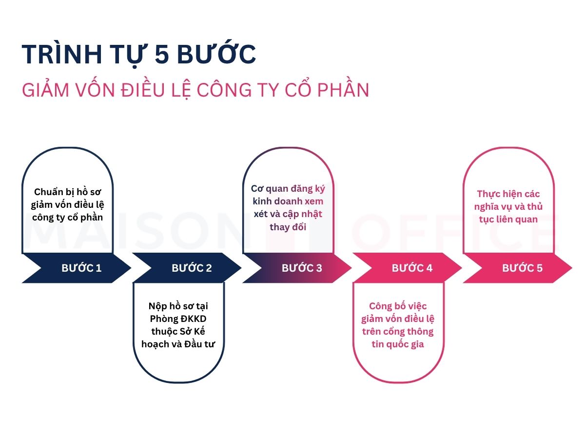 Quy trình 5 bước giảm vốn điều lệ công ty cổ phần