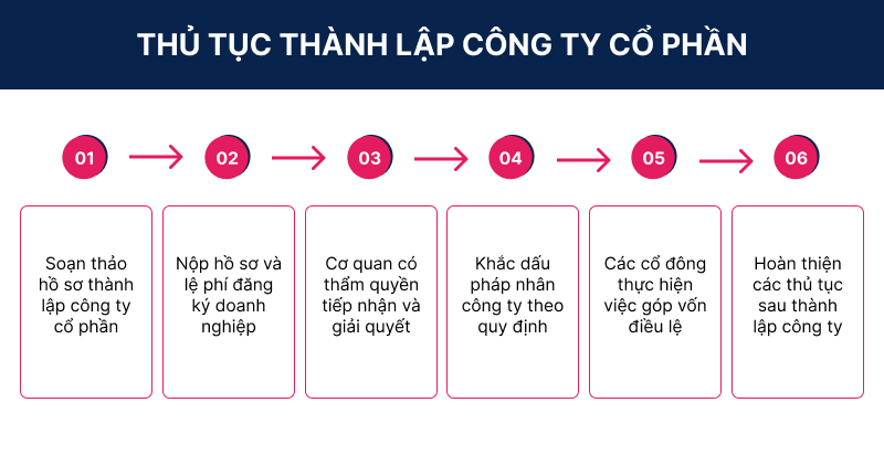 Quy trình thành lập công ty cổ phần mới nhất