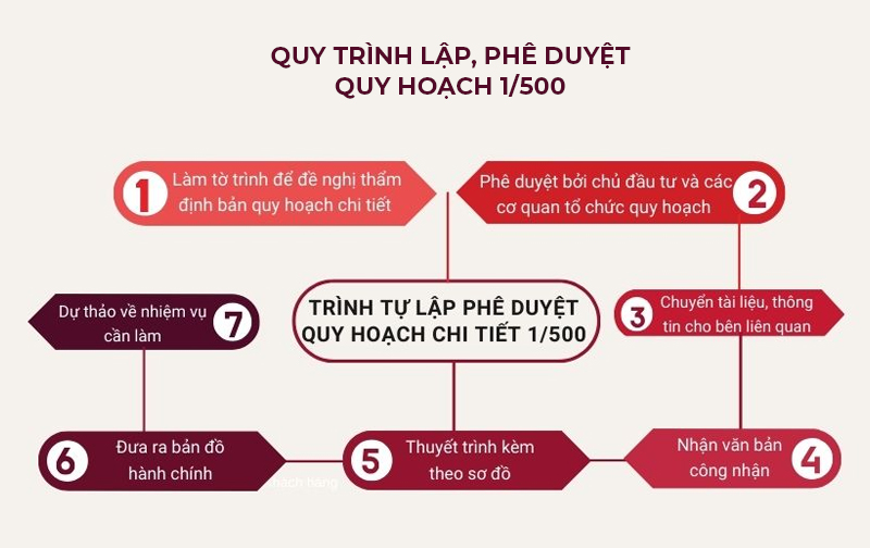 Trình tự các bước lập và phê duyệt quy hoạch chi tiết 1/500