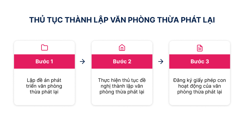 Thủ tục thành lập văn phòng thừa phát lại