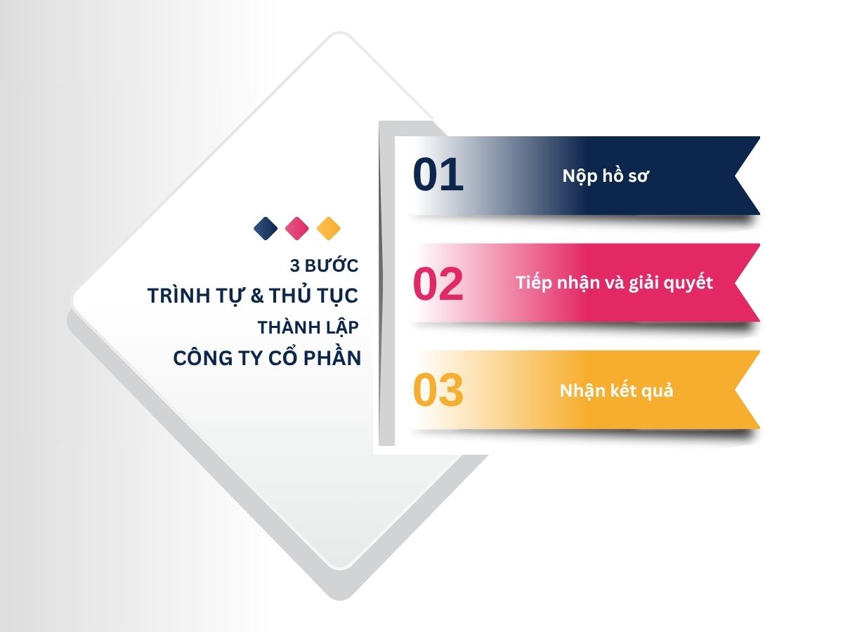 Quy trình các bước trong thủ tục thành lập công ty cổ phần