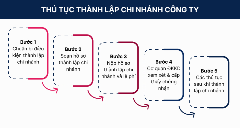 Trình tự, thủ tục thành lập chi nhánh công ty theo quy định  