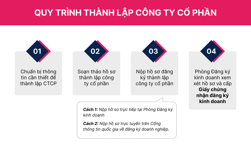 Quy trình thành lập công ty cổ phần mới nhất 