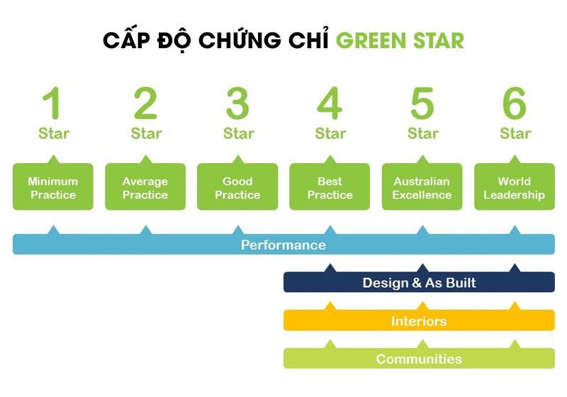 chứng chỉ green star