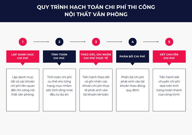 Quy trình hạch toán chi phí thi công nội thất văn phòng