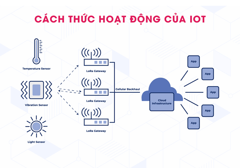 Cách thức hoạt động của IoT