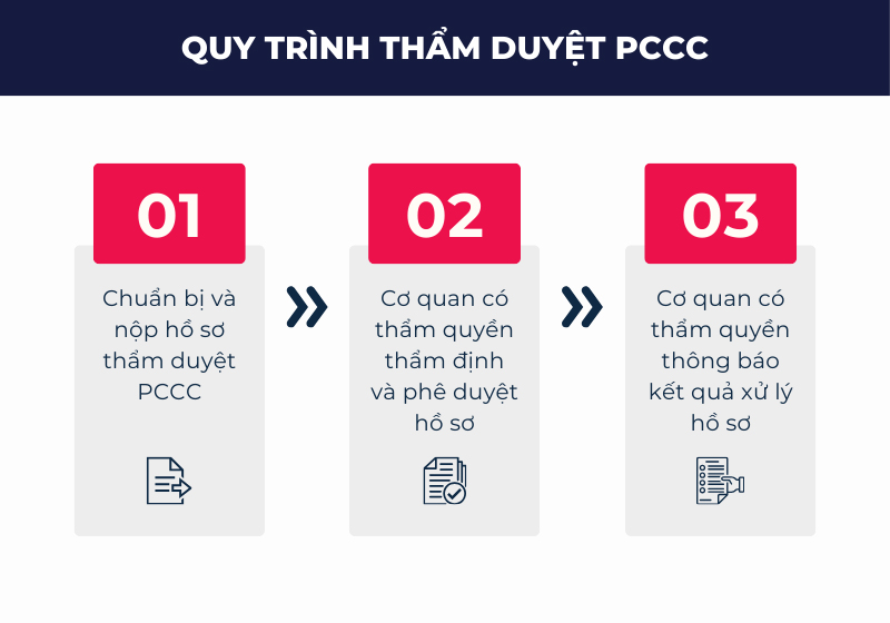 Quy trình các bước thẩm duyệt thiết kế PCCC