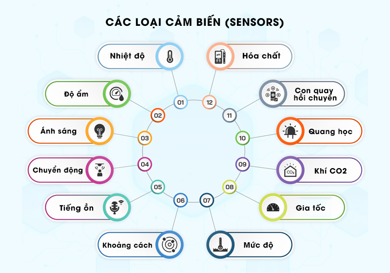 Cảm biến là thành phần cốt lõi trong các thiết bị IoT