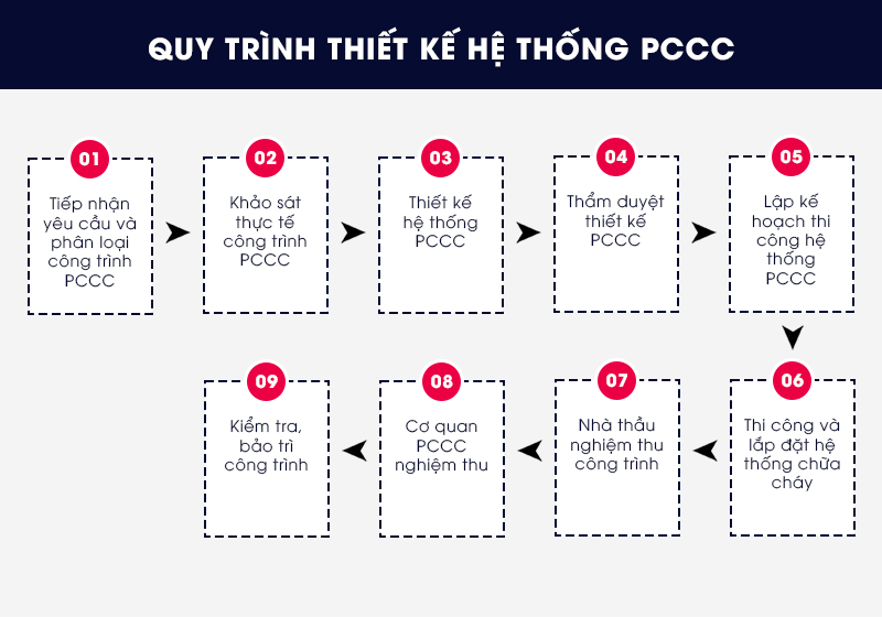 thiết kế hệ thống PCCC