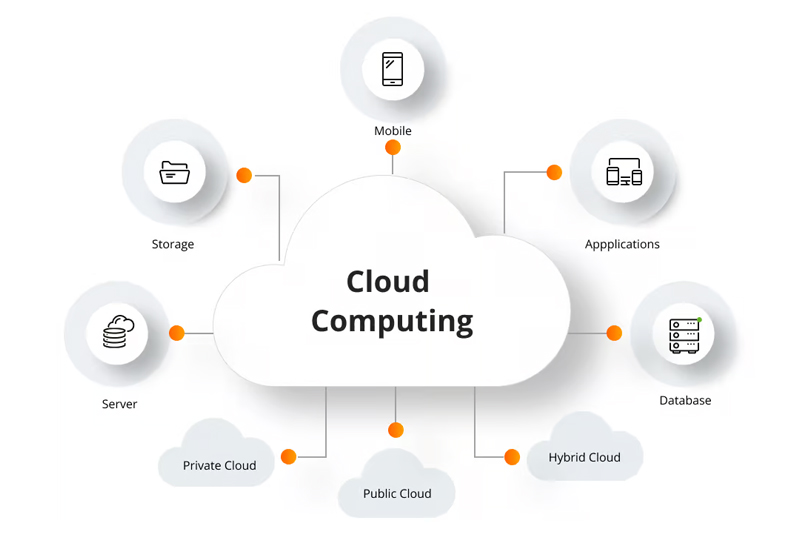 Công nghệ lưu trữ điện toán đám mây (Cloud Computing)