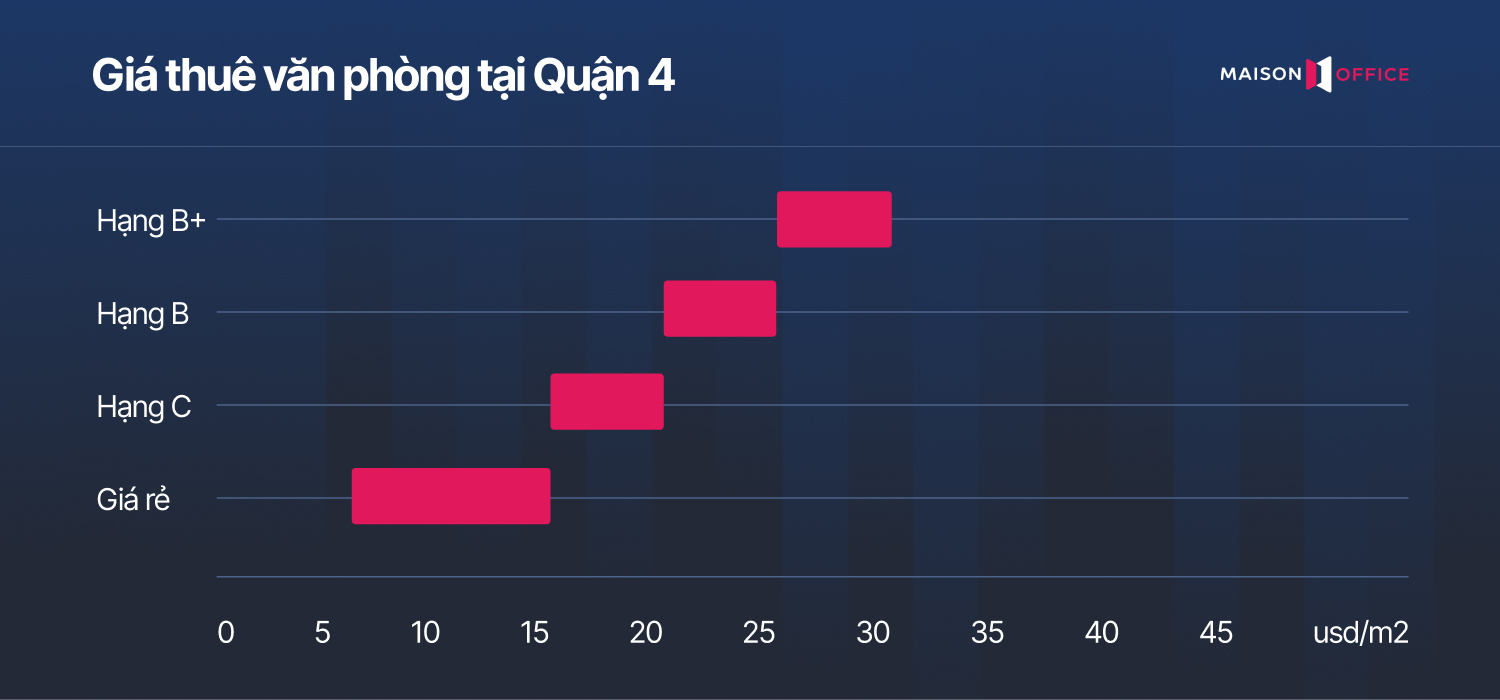 Giá thuê văn phòng Quận 4