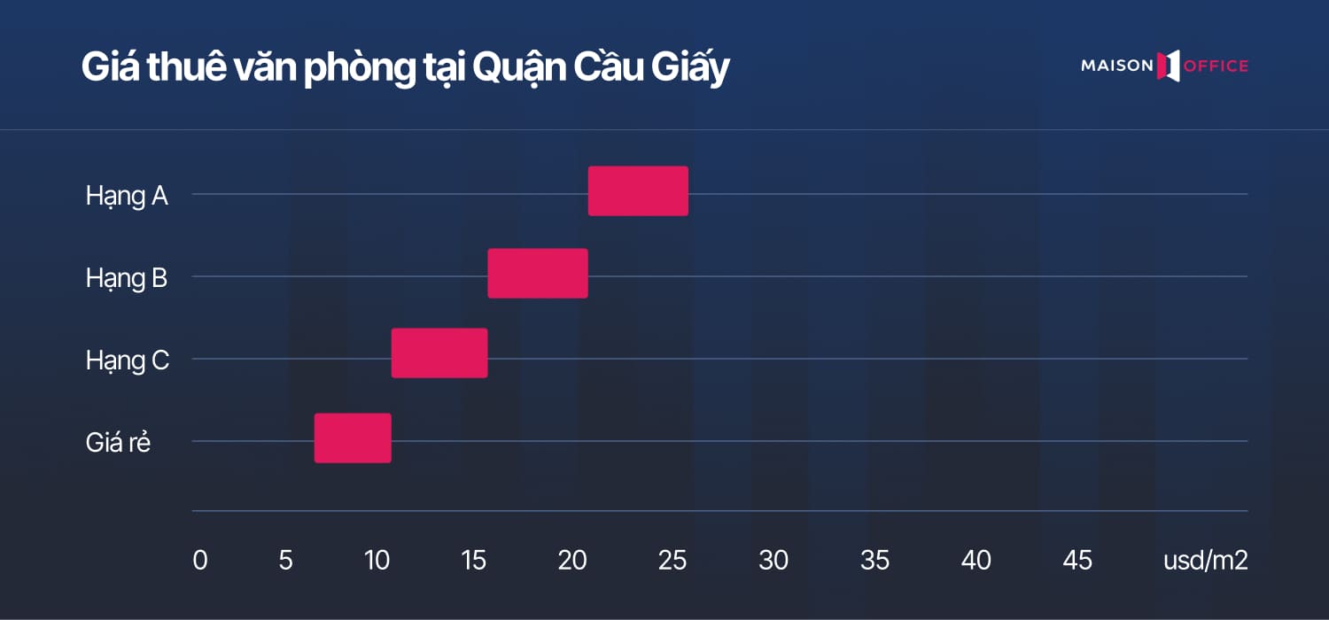 Giá thuê văn phòng Quận Cầu Giấy