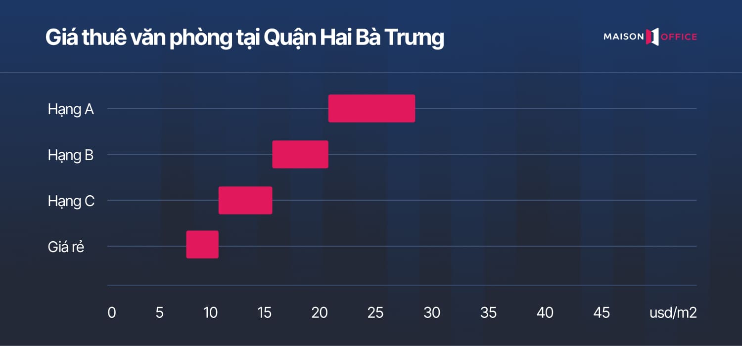 Giá thuê văn phòng Quận Hai Bà Trưng