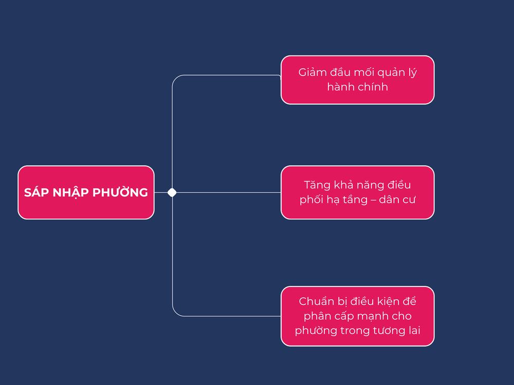 Sáp nhập phường để phù hợp Chương trình cải cách của Nhà nước