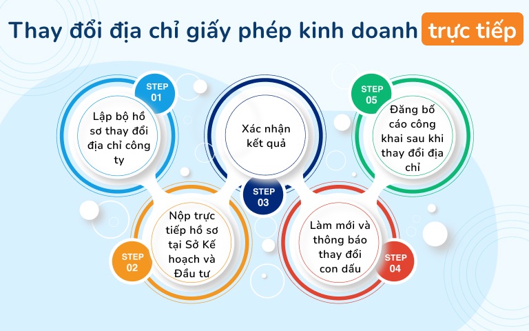 Thay đổi địa chỉ trên GPKD