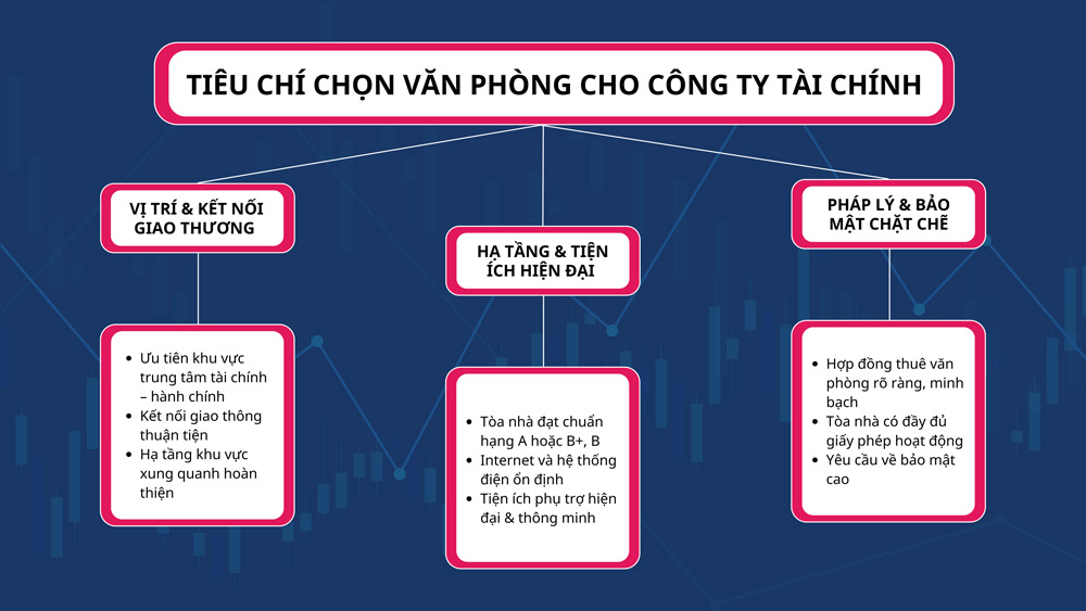 Các tiêu chí lựa chọn thuê văn phòng của các công ty tài chính