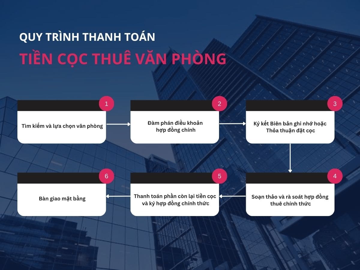 Quy trình thanh toán tiền cọc