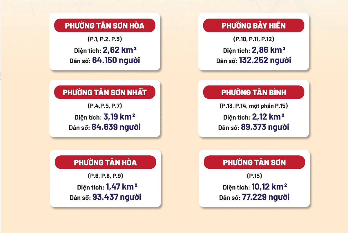 Sáp nhập các phường quận Tân Bình
