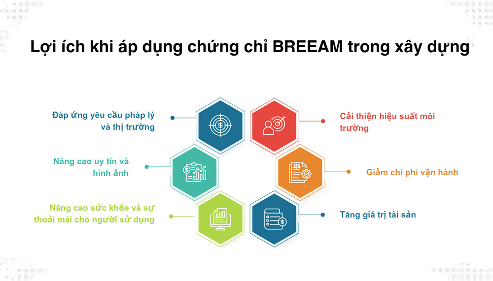 Lợi ích khi áp dụng chứng chỉ BREEAM trong xây dựng 