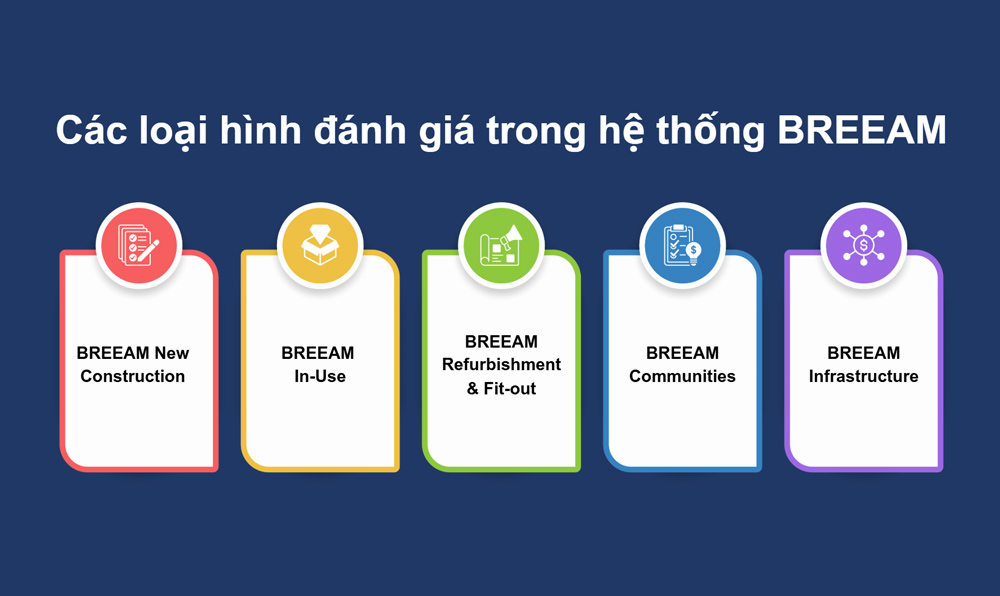 5 loại hình đánh giá trong hệ thống BREEAM