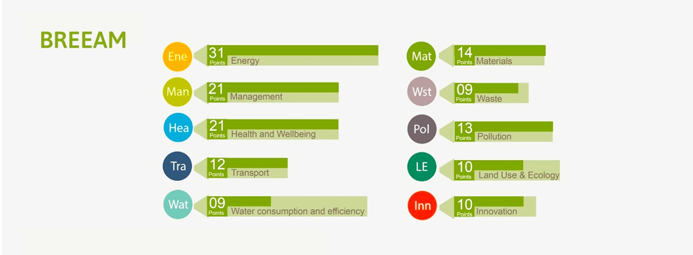 10 Tiêu chí đánh giá trong hệ thống chứng nhận BREEAM