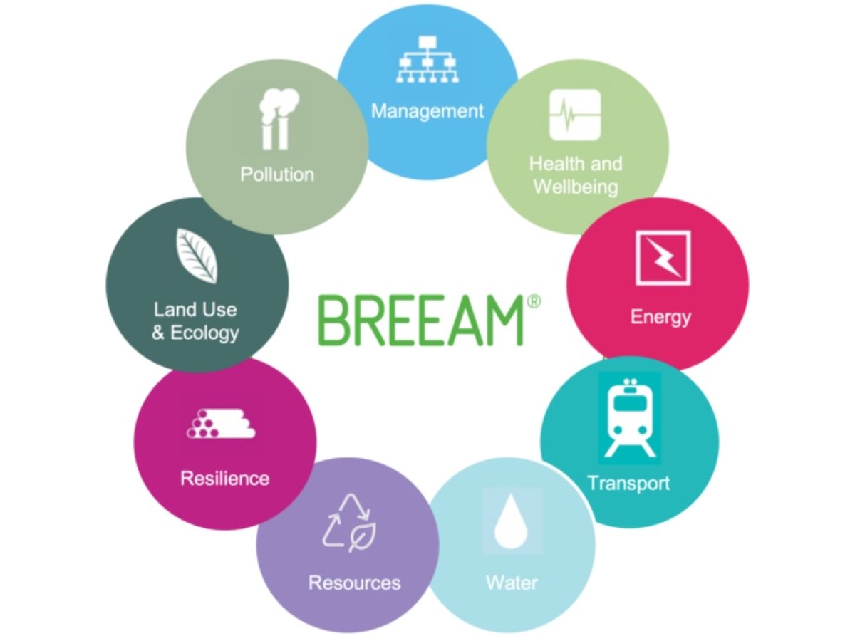 Tiêu chuẩn BREEAM Refurbishment