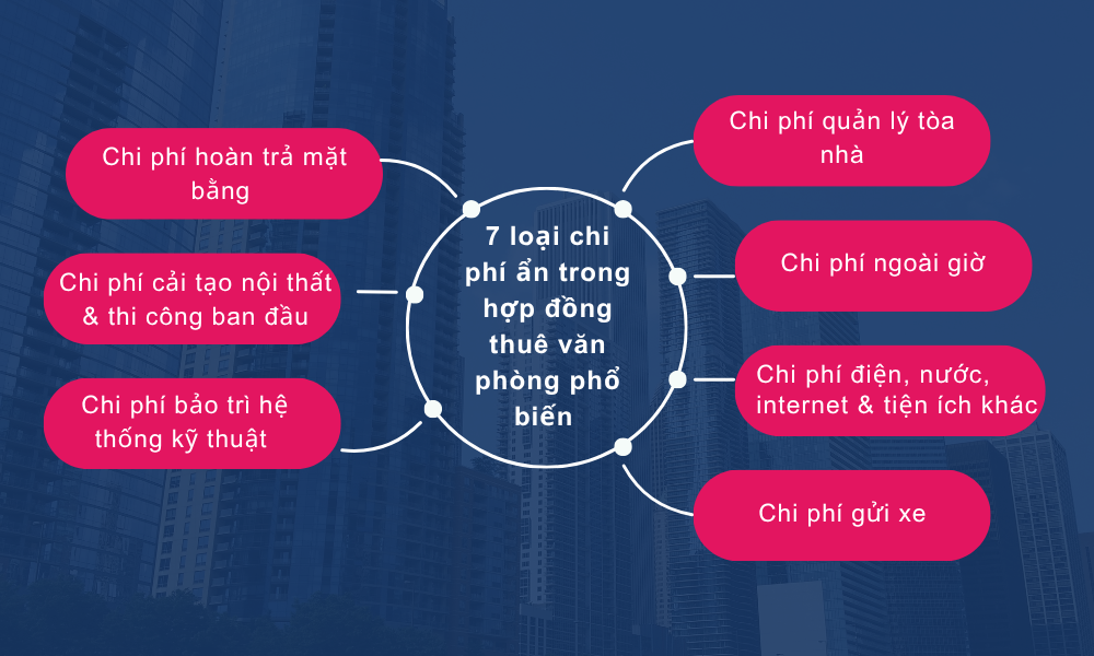 7 loại chi phí ẩn trong hợp đồng thuê văn phòng phổ biến 