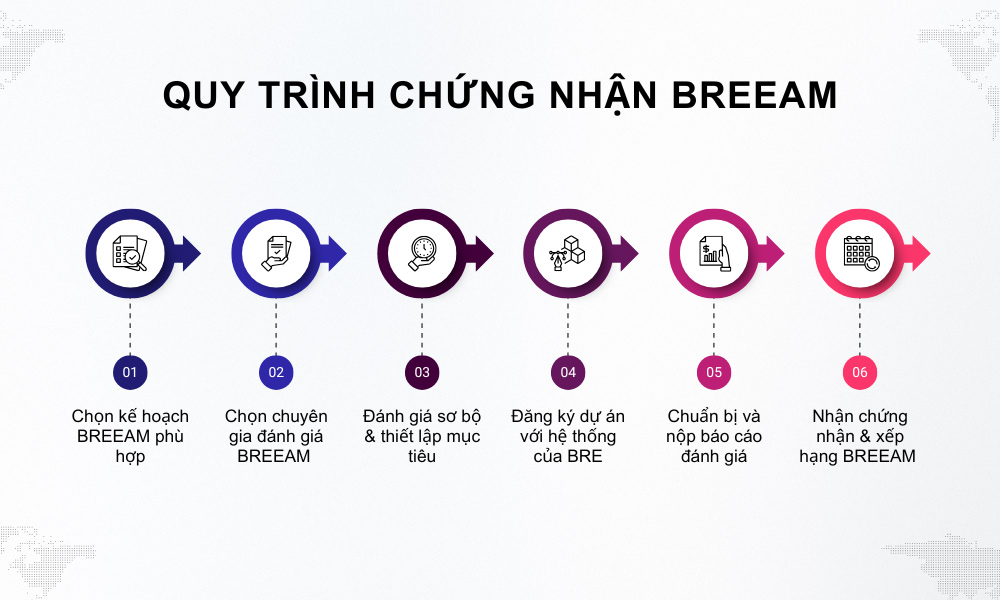 Quy trình chứng nhận BREEAM gồm 6 bước