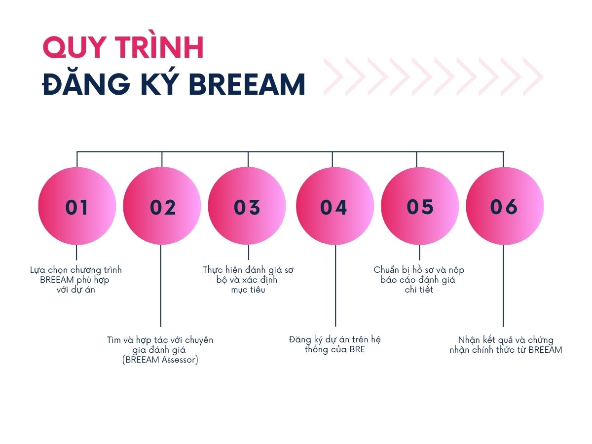 Quy trình đăng ký và đánh giá chứng chỉ BREEAM