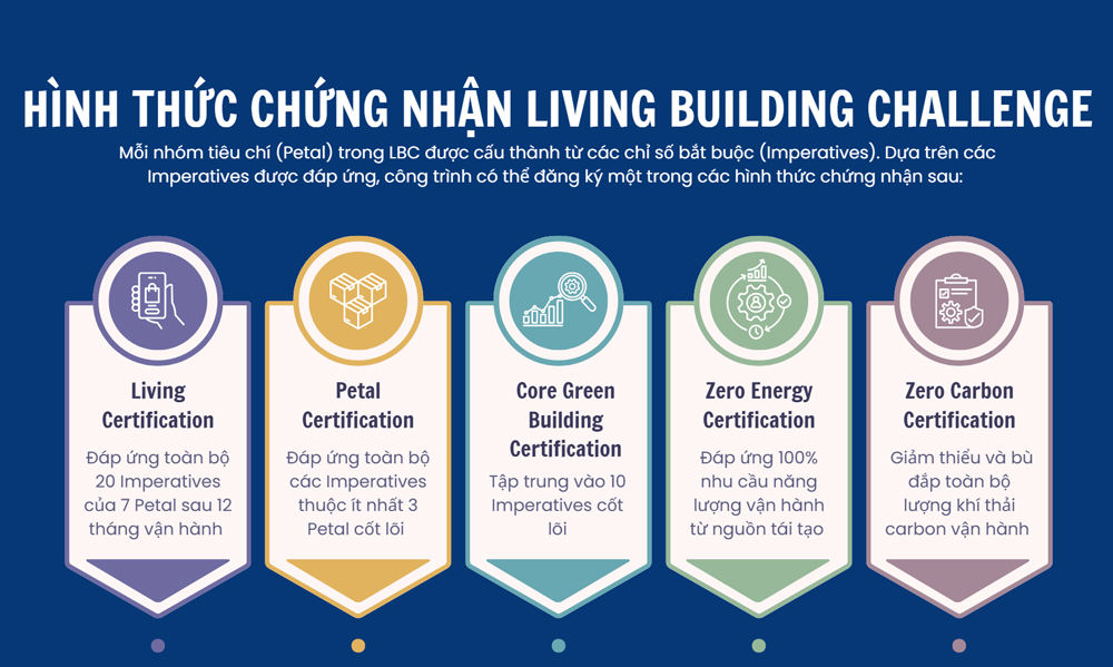 Living Building Challenge bao gồm 5 cấp độ chứng nhận