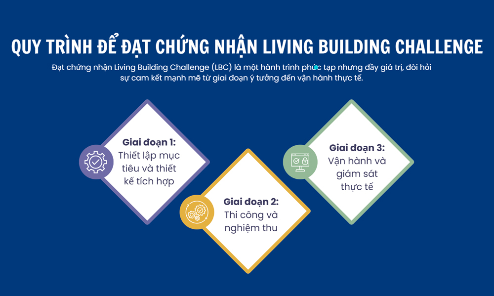 Quy trình này đạt chứng nhận Living Building Challenge được chia thành 3 giai đoạn chính