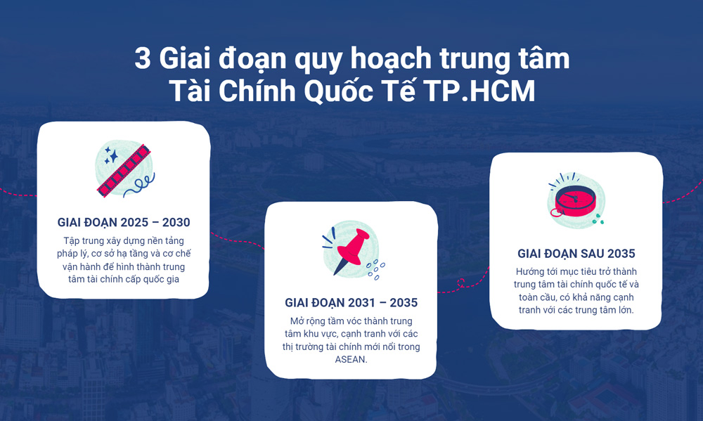 Dự kiến TTTCQT TP.HCM có 3 giai đoạn phát triển 