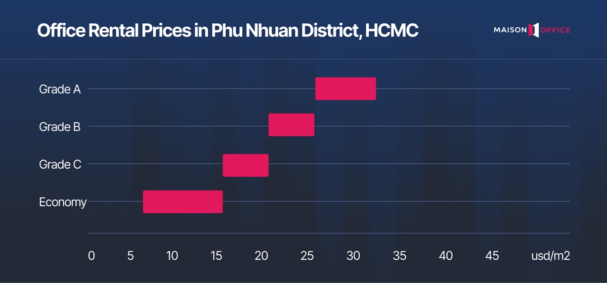Office rental price in Phu Nhuan District