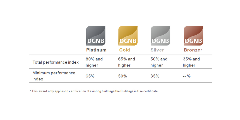 Các cấp độ của chứng nhận DGNB