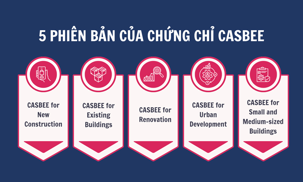 Chứng chỉ CASBEE có 5 phiên bản khác nhau 