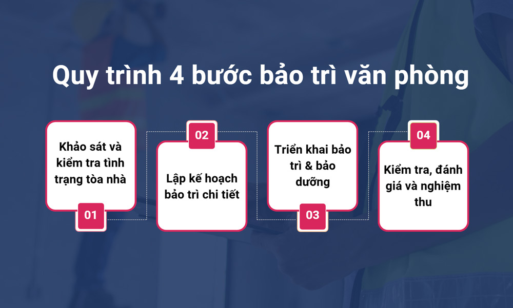 Quy trình bảo trì văn phòng được thực hiện với 4 bước chuyên nghiệp