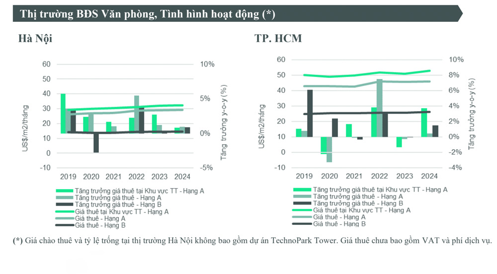 Văn phòng cho thuê TP.HCM và Hà Nội giai đoạn 2024 – 2025 có nhiều biến động