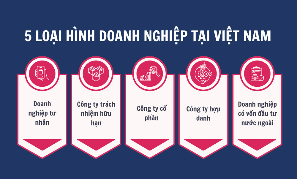 Theo Luật Doanh nghiệp 2020, hiện nay có 5 loại hình doanh nghiệp ở Việt Nam 