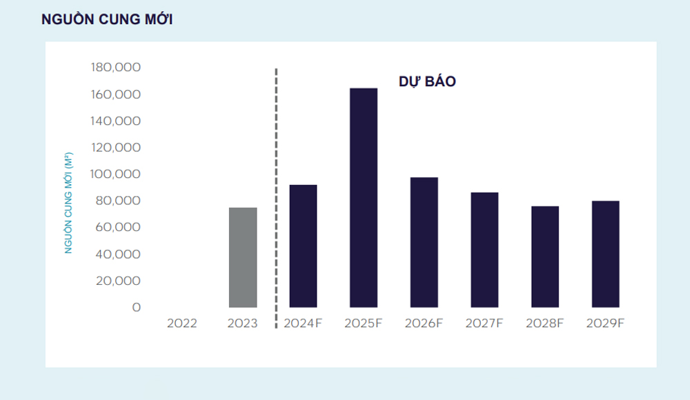 Dự báo nguồn cung văn phòng mới tại TPHCM giai đoạn 2023 - 2029 
